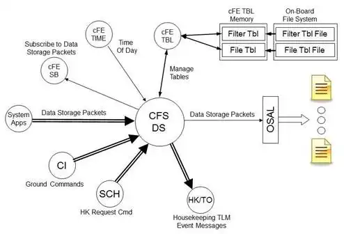 Descargue la herramienta web o la aplicación web Data Storage