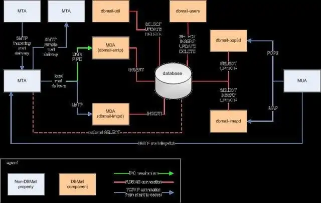 Muat turun alat web atau apl web dbmail