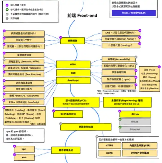 Download webtool of webapp Developer Roadmap Chinees