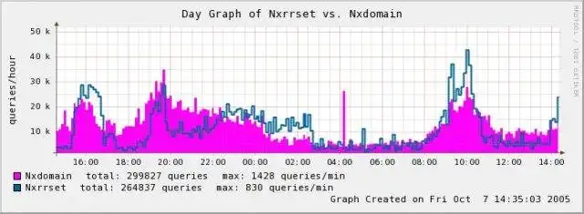 Web aracını veya web uygulamasını indirin dnsgraph