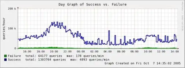 Web aracını veya web uygulamasını indirin dnsgraph