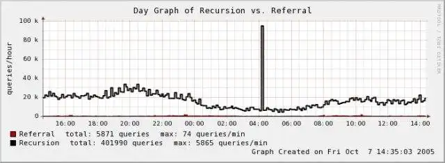 قم بتنزيل أداة الويب أو تطبيق الويب dnsgraph