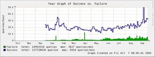 قم بتنزيل أداة الويب أو تطبيق الويب dnsgraph