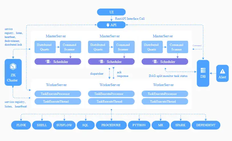 Unduh alat web atau aplikasi web Dolphin Scheduler