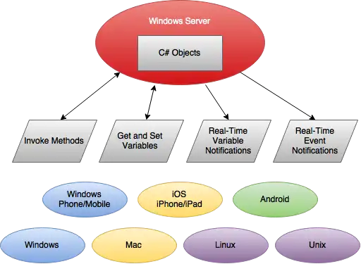 Download web tool or web app DotNetOpenServer SDK
