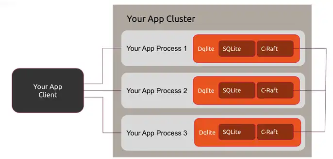 Scarica lo strumento web o l'app web dqlite