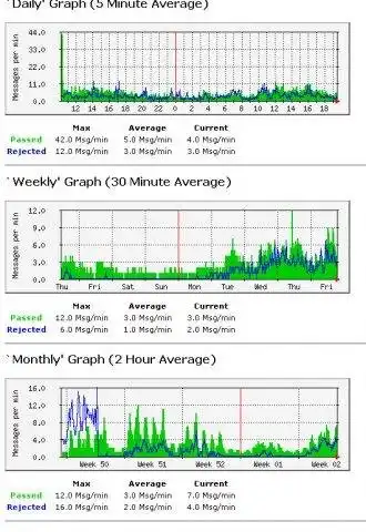 Télécharger l'outil Web ou l'application Web Dynamic DNS Black List