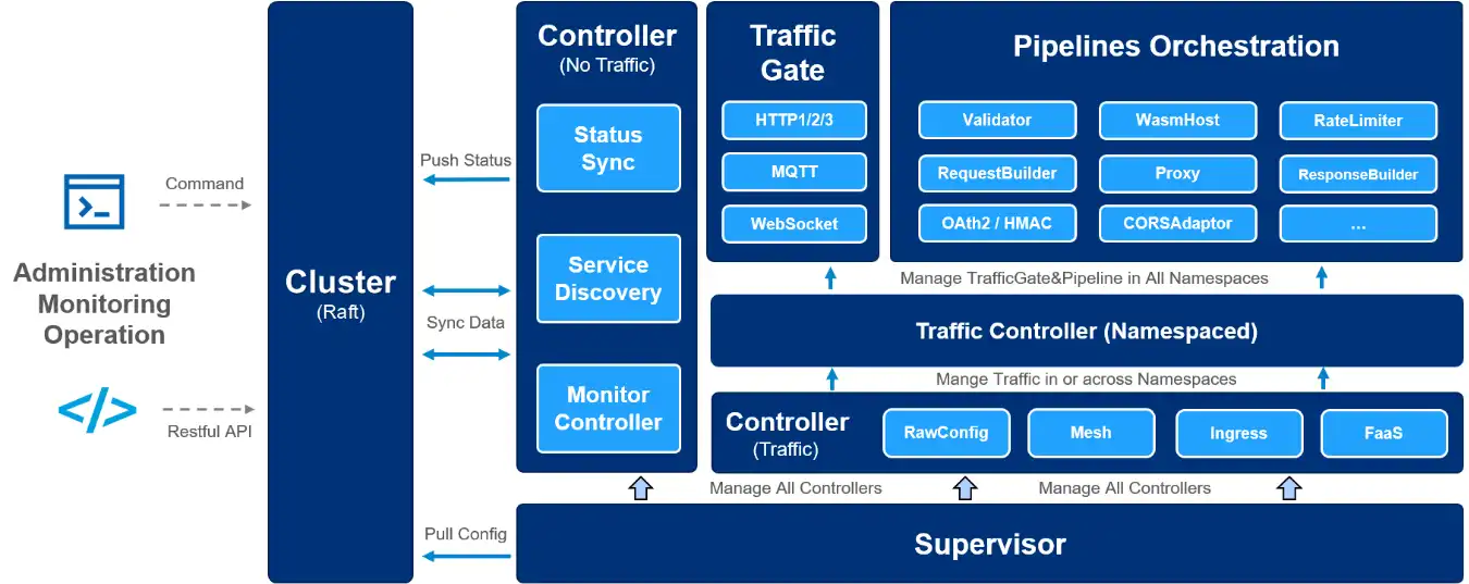 Scarica lo strumento Web o l'app Web Easegress