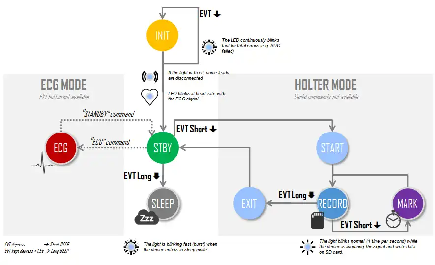 Scarica lo strumento Web o l'app Web ECG Logger