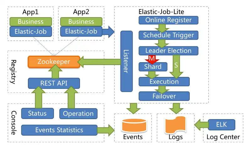 قم بتنزيل أداة الويب أو تطبيق الويب ElasticJob