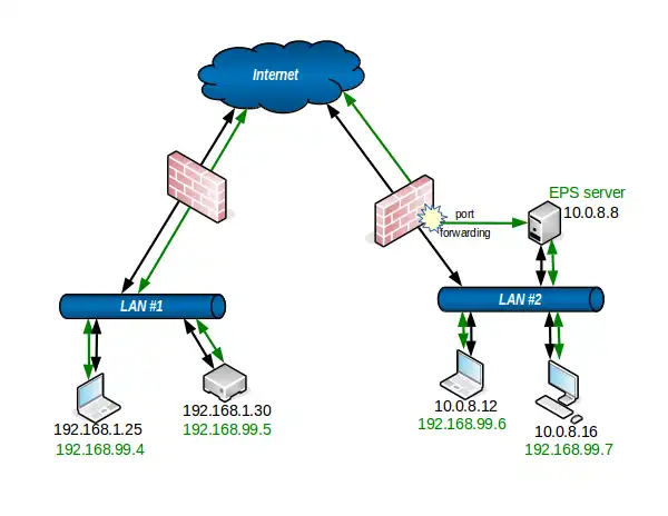 下载网络工具或网络应用 EPS 管道