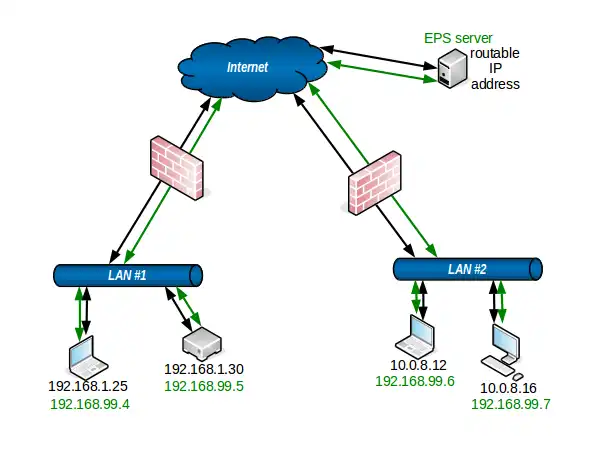 下载网络工具或网络应用 EPS 管道