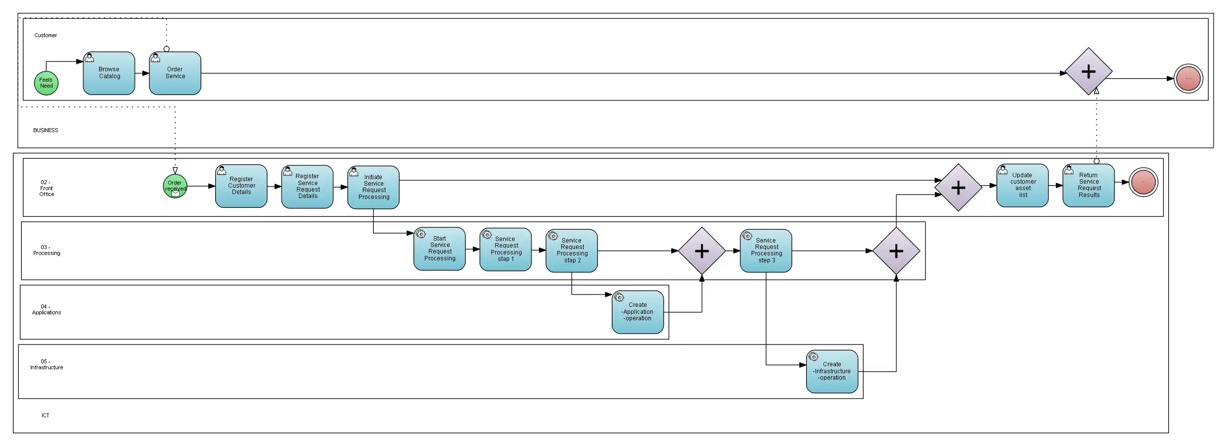 ดาวน์โหลดเครื่องมือเว็บหรือเว็บแอป Excel เป็น Graphviz เพื่อทำงานใน Windows ออนไลน์ผ่าน Linux ออนไลน์