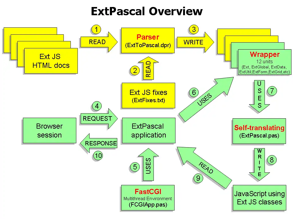 Web ツールまたは Web アプリをダウンロード ExtPascal FastCGI DHTML Forms Server