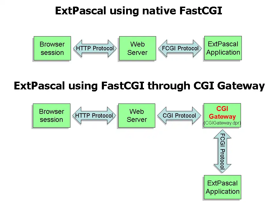 Download web tool or web app ExtPascal FastCGI DHTML Forms  Server