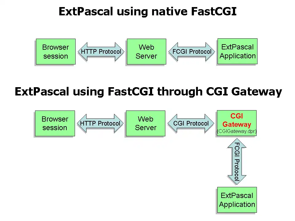 Web ツールまたは Web アプリをダウンロード ExtPascal FastCGI DHTML Forms Server