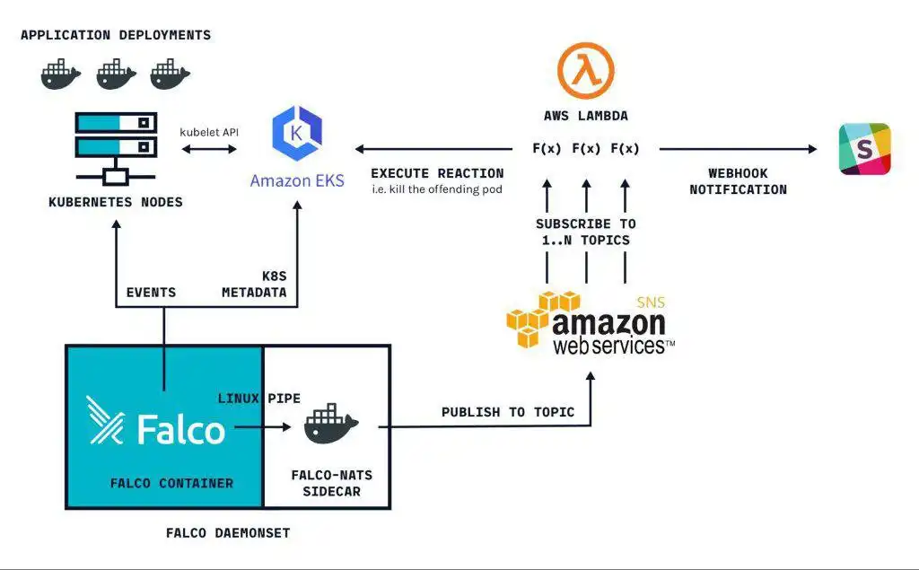 Laden Sie das Web-Tool oder die Web-App Falco herunter