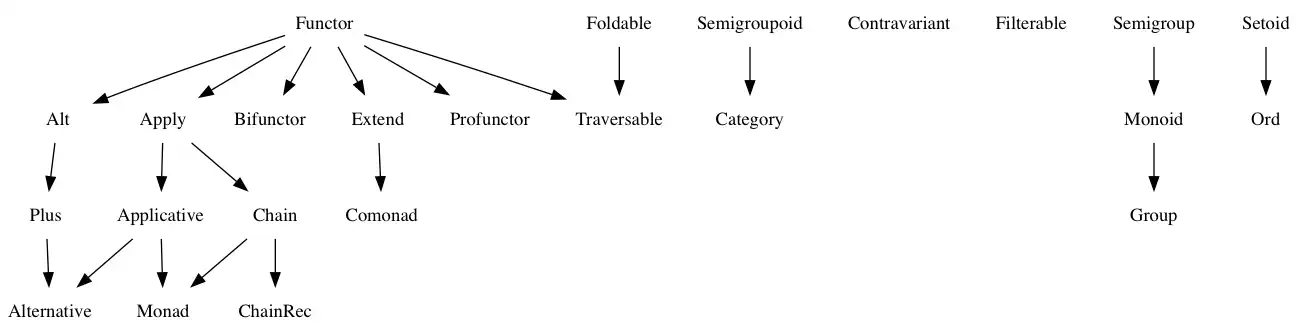 Download webtool of webapp Fantasy Land Specificatie