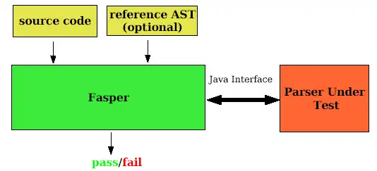 Download web tool or web app Fasper - Parser Testing Framework