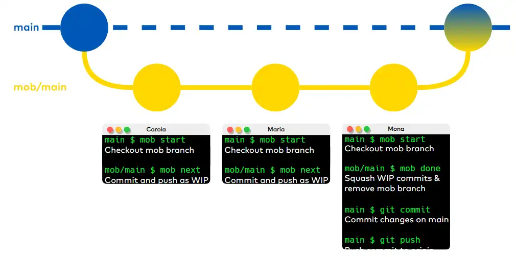 Download webtool of webapp Snelle git-overdracht met mob