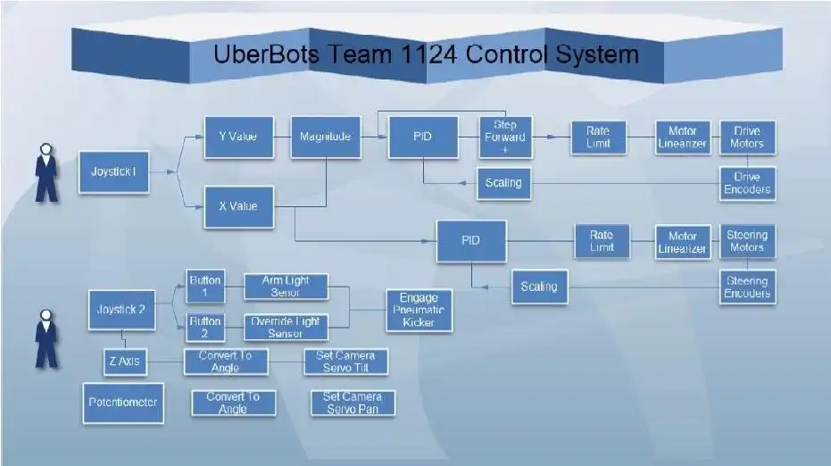 Загрузите веб-инструмент или веб-приложение FIRST Robotics Team 1124 Steering 2010