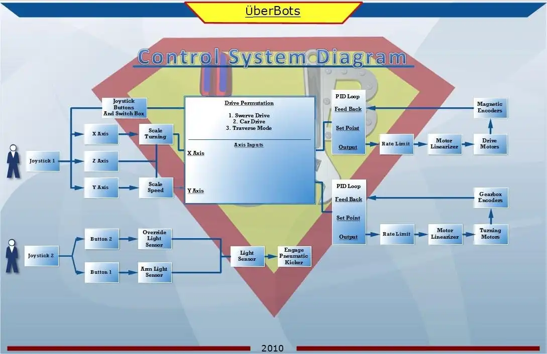 Загрузите веб-инструмент или веб-приложение FIRST Robotics Team 1124 Steering 2010