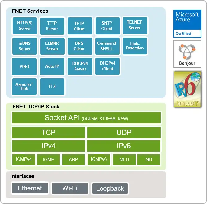 웹 도구 또는 웹 앱 FNET 다운로드 - 임베디드 TCP/IP 스택