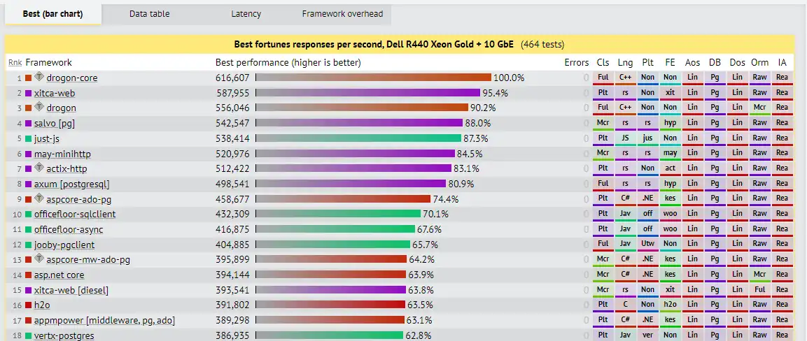 Tải xuống công cụ web hoặc ứng dụng web Framework Benchmarks