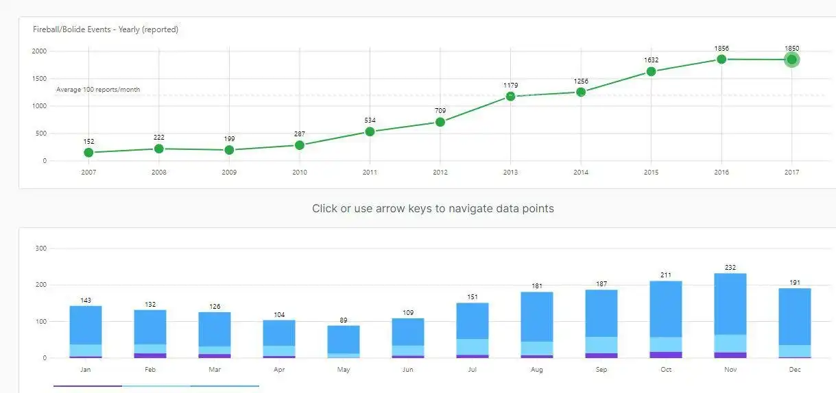 Scarica lo strumento web o l'app web Frappe Charts