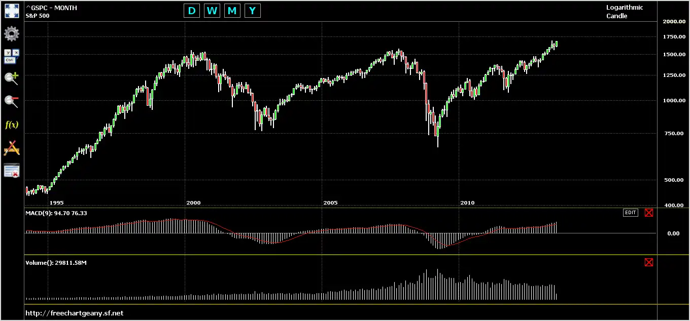 Download web tool or web app Free Chart Geany