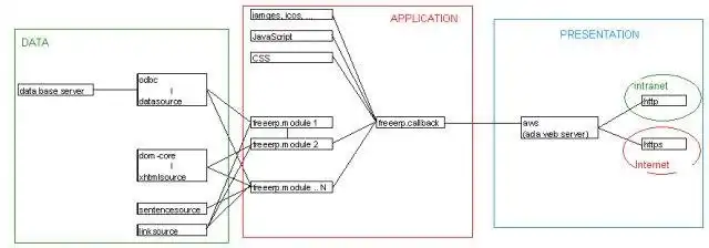 Télécharger l'outil Web ou l'application Web FreeERP