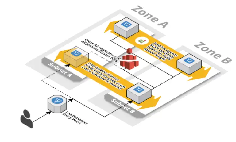 Загрузите веб-инструмент или веб-приложение Бесплатные шаблоны для AWS CloudFormation