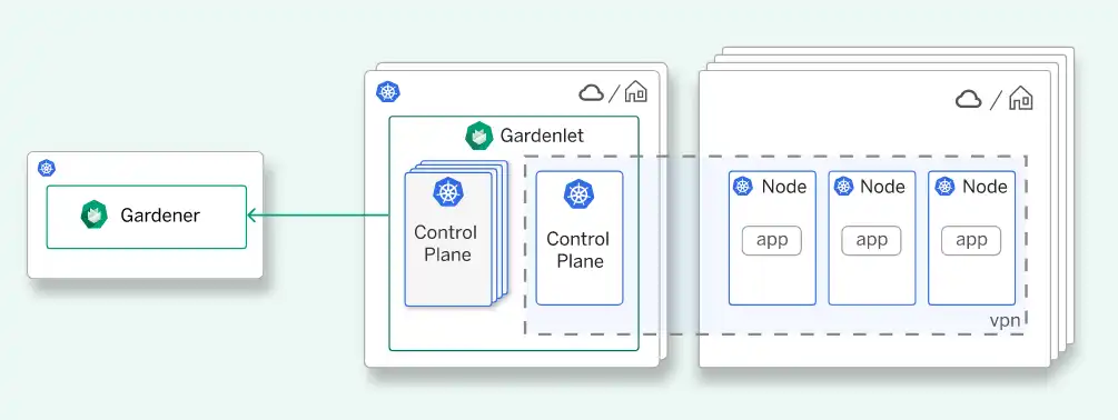 Download webtool of webapp Gardener