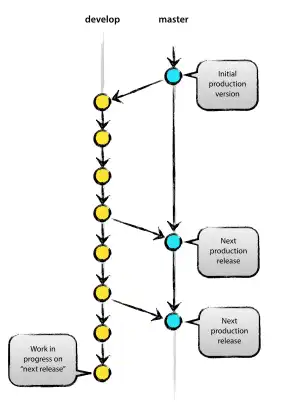 Descărcați instrumentul web sau aplicația web git-flow (ediția AVH)