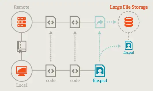 Muat turun alat web atau aplikasi web Git Large File Storage