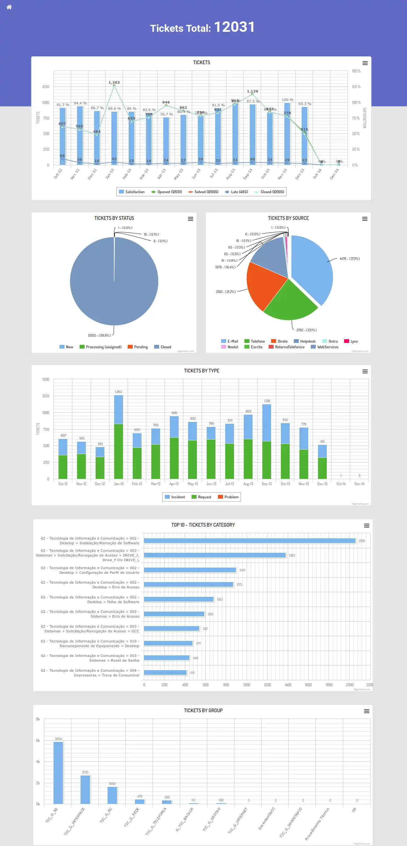 Web aracını veya web uygulamasını indirin GLPI Dashboard