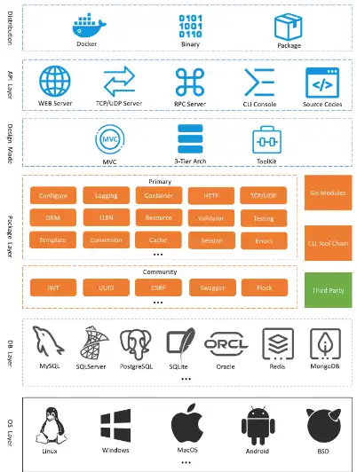 Unduh alat web atau aplikasi web GoFrame