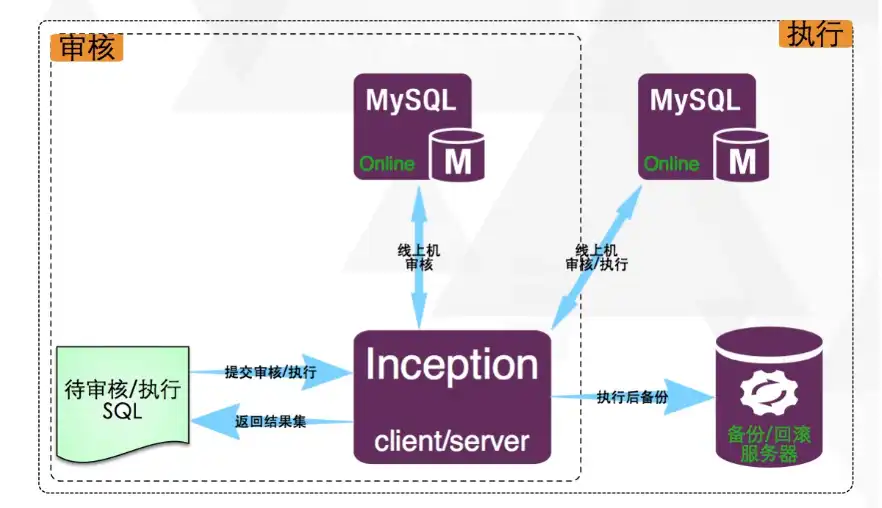 Web aracını veya web uygulamasını indirin goInception