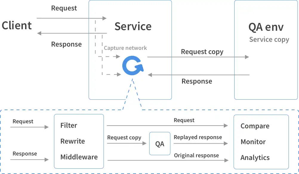 Descargar la herramienta web o la aplicación web GoReplay