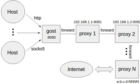 下载网络工具或网络应用程序 gost