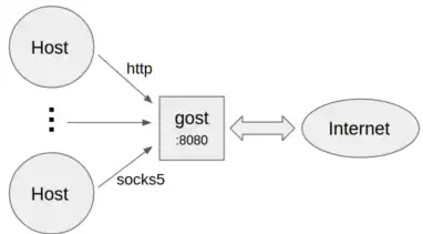 Tải xuống công cụ web hoặc gost ứng dụng web