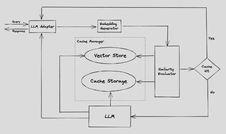 下载网络工具或网络应用程序 GPTCache