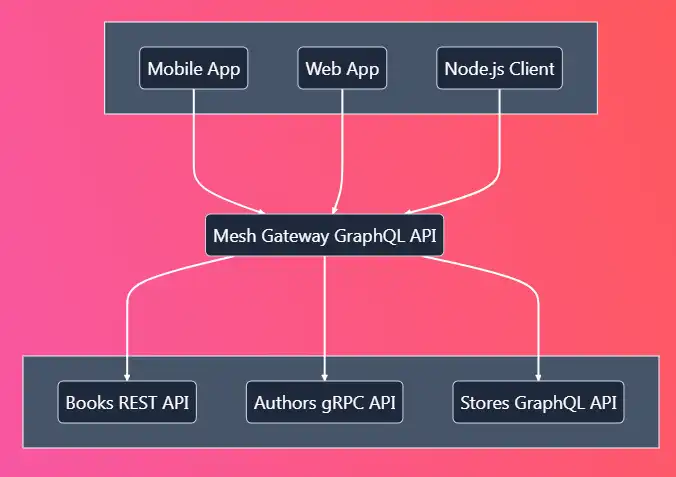 Pobierz narzędzie internetowe lub aplikację internetową GraphQL Mesh