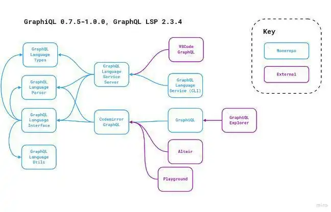 הורד את כלי האינטרנט או אפליקציית האינטרנט GraphQL