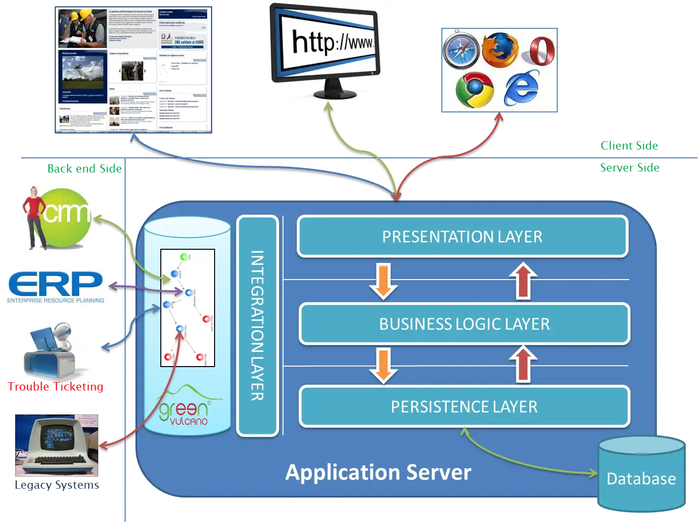 Download web tool or web app GreenVulcano ESB