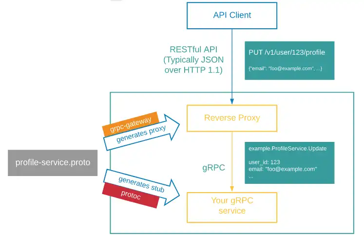 قم بتنزيل أداة الويب أو تطبيق الويب gRPC-Gateway