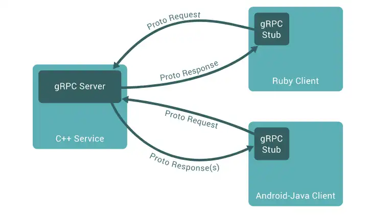 下载网络工具或网络应用 gRPC