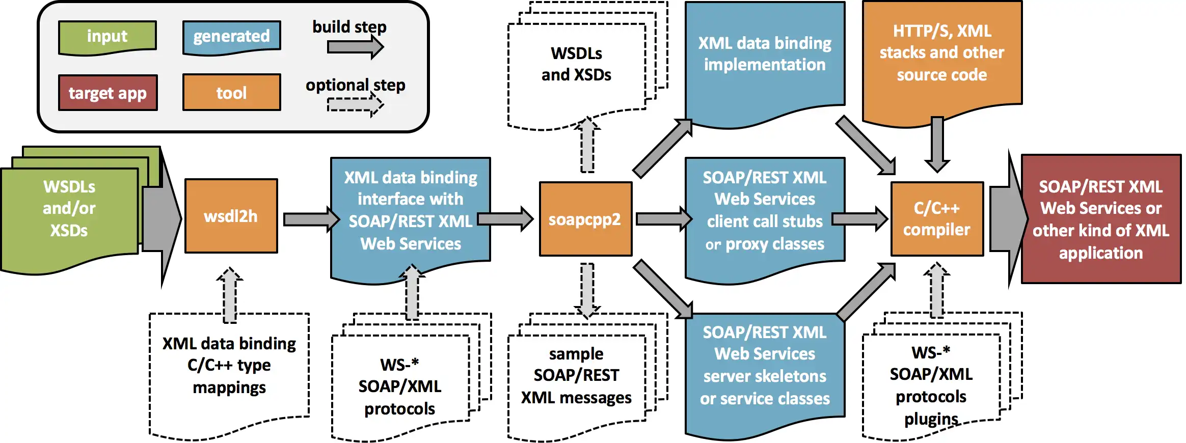 Download webtool of webapp gSOAP Toolkit