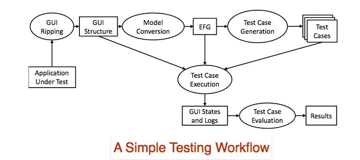 Baixe a ferramenta da web ou o aplicativo da web GUITAR - A GUI Testing Framework