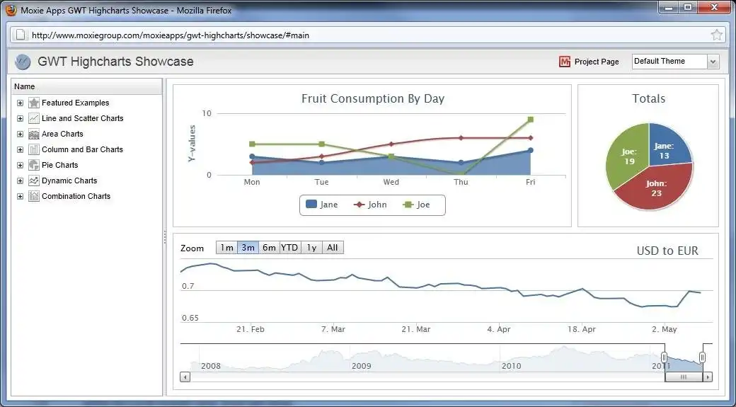 Download web tool or web app GWT Highcharts